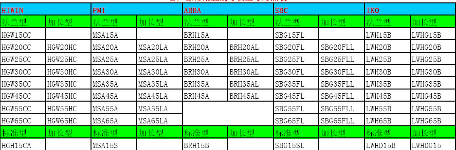 直線導(dǎo)軌滑塊尺寸表！